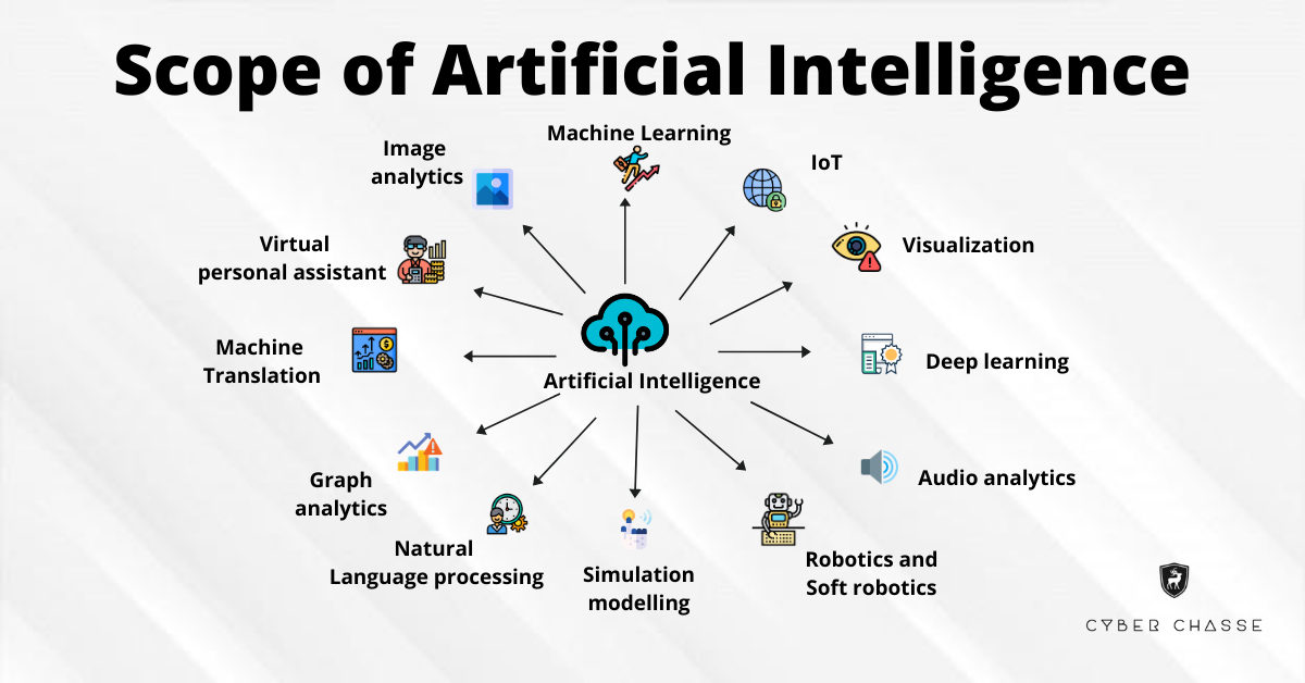 Scope of artificial intelligence showing future career growth and AI applications